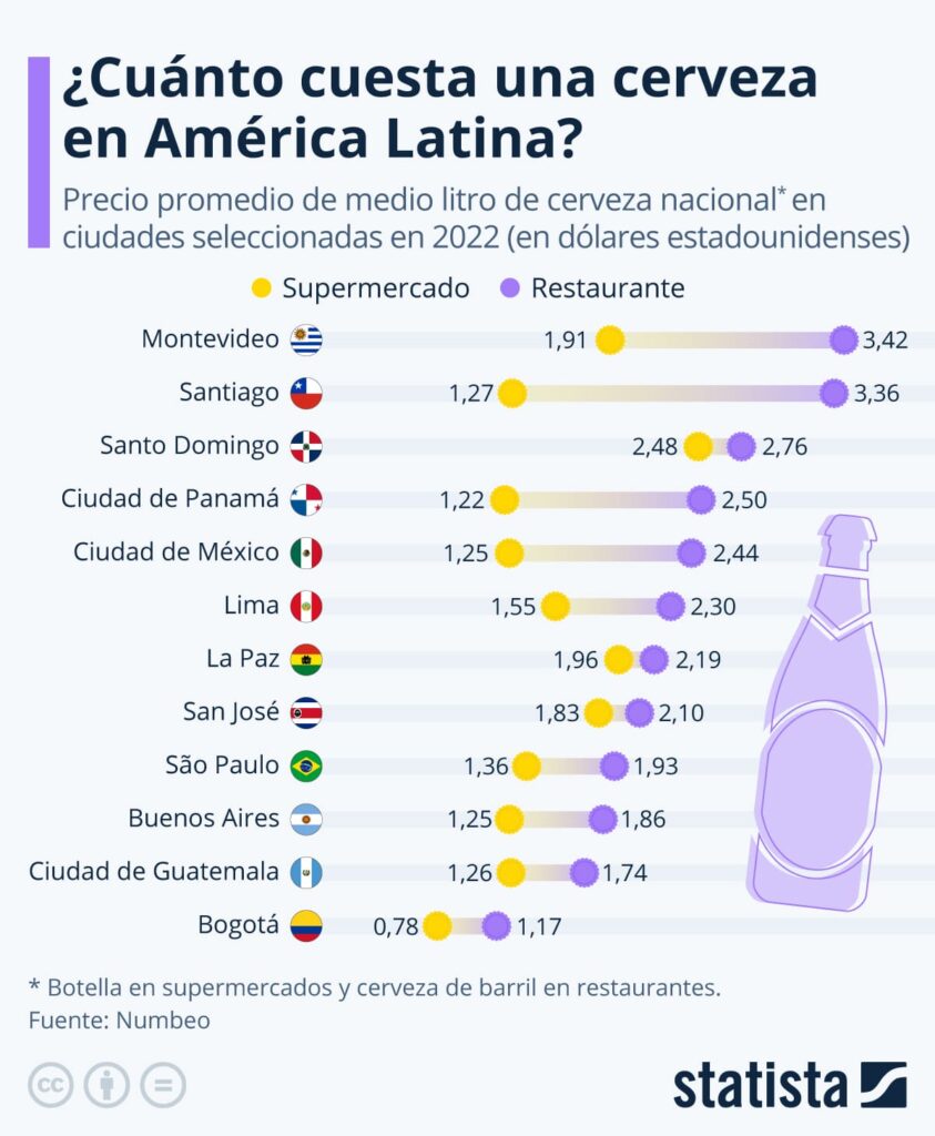 Costo de la cerveza en América Latina